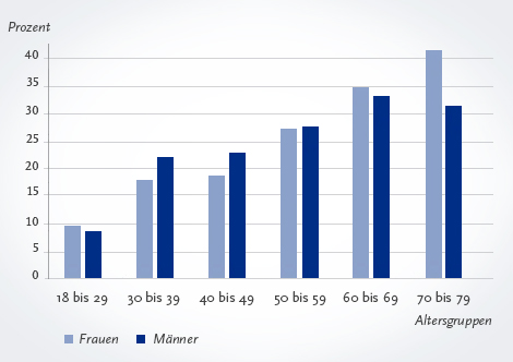 Männer und Frauen mit Adipositas (BMI ≥ 30) in Deutschland - Anteile an der gleichaltrigen Bevölkerung (Quelle: © Robert Koch-Institut 2014, Studie DEGS1, Erhebung 2008–2011)
